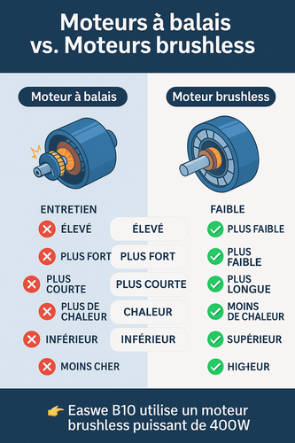 Moteurs à Balais Vs Moteurs Sans Balais Dans Les Fauteuils Roulants électriques Quelle Est La Différence